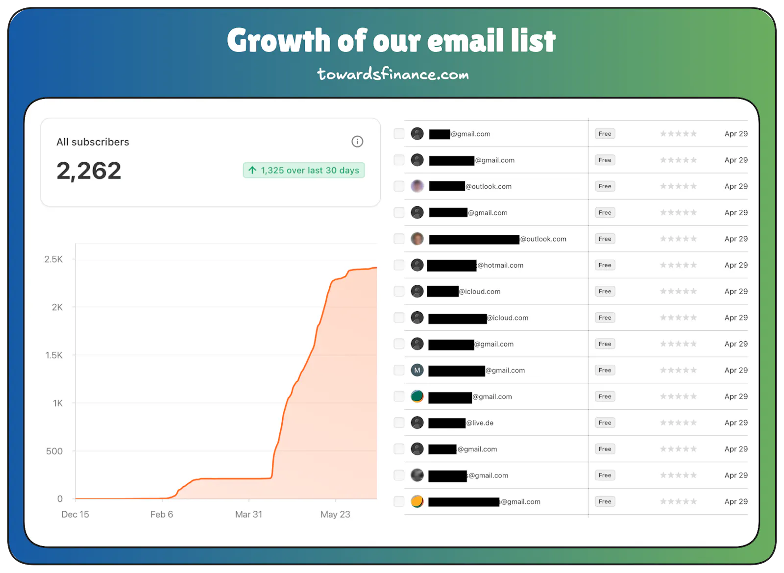 Growth of our email list
