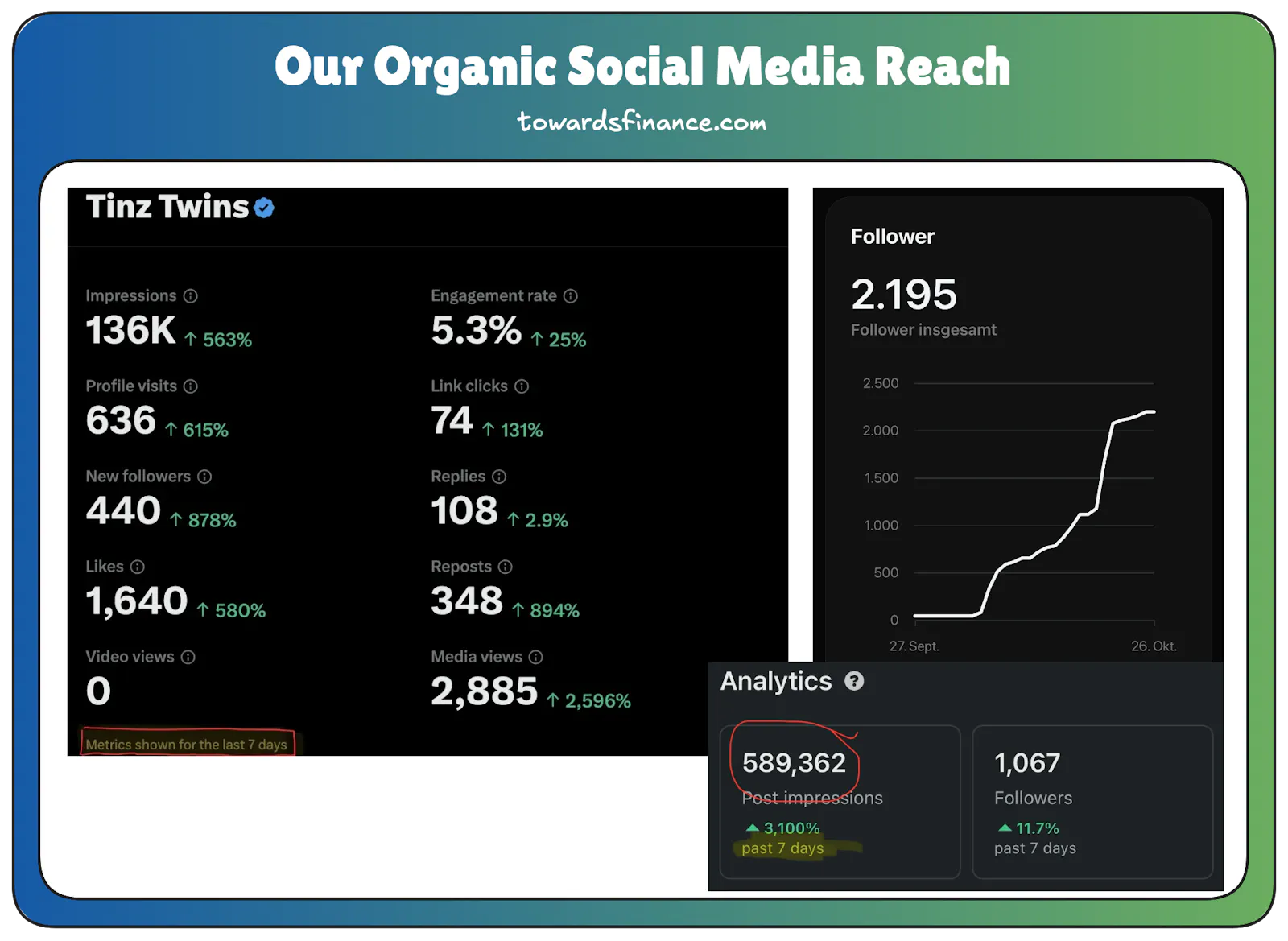 Our Organic Social Media Reach